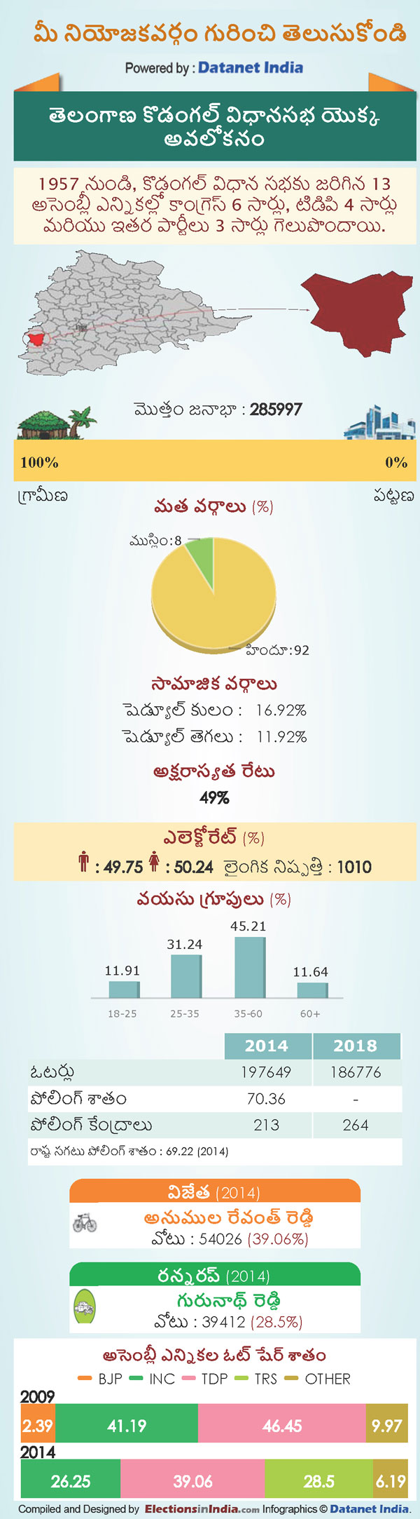 Telangana Assembly Elections 2018: Key Facts About Kodangal Constituency