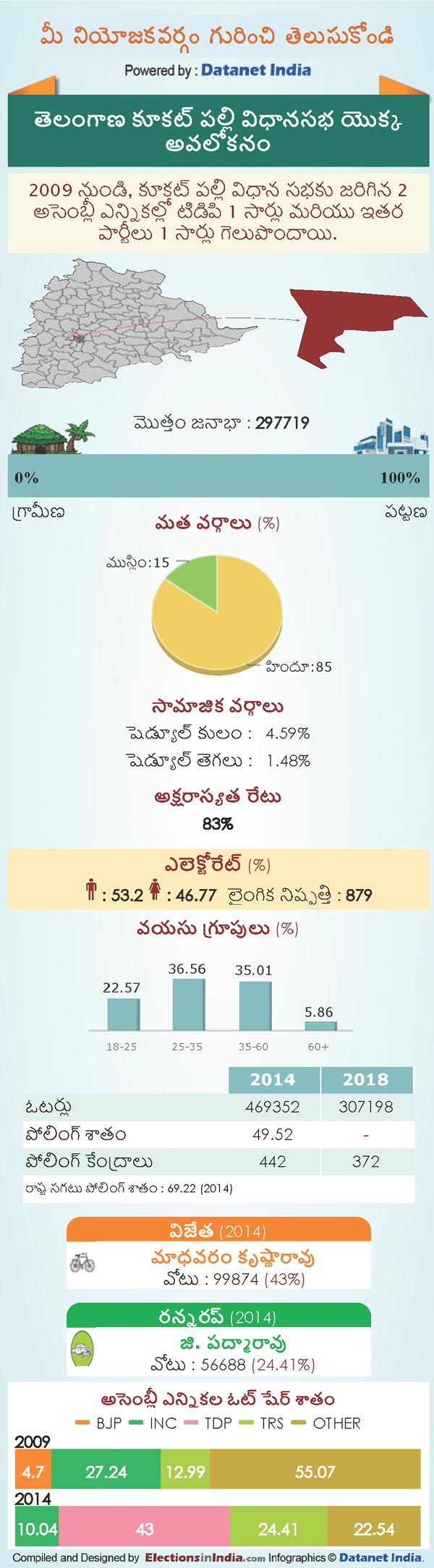 Telangana Assembly Elections 2018: Key Facts About Kukatpally Constituency