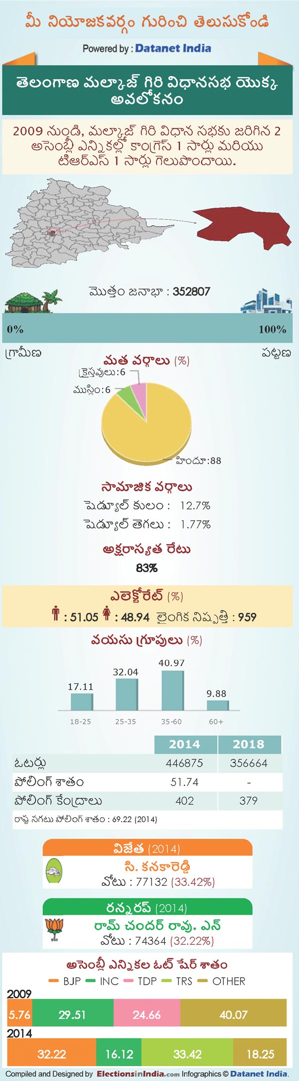 Telangana Assembly Elections 2018: Key Facts About Malkajgiri Constituency
