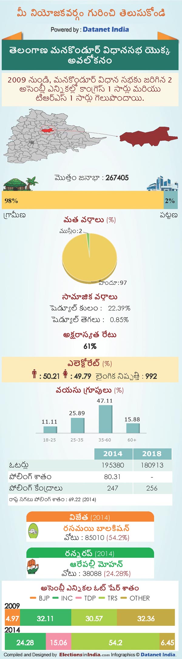 Telangana Assembly Elections 2018: Key Facts About Manakondur Constituency