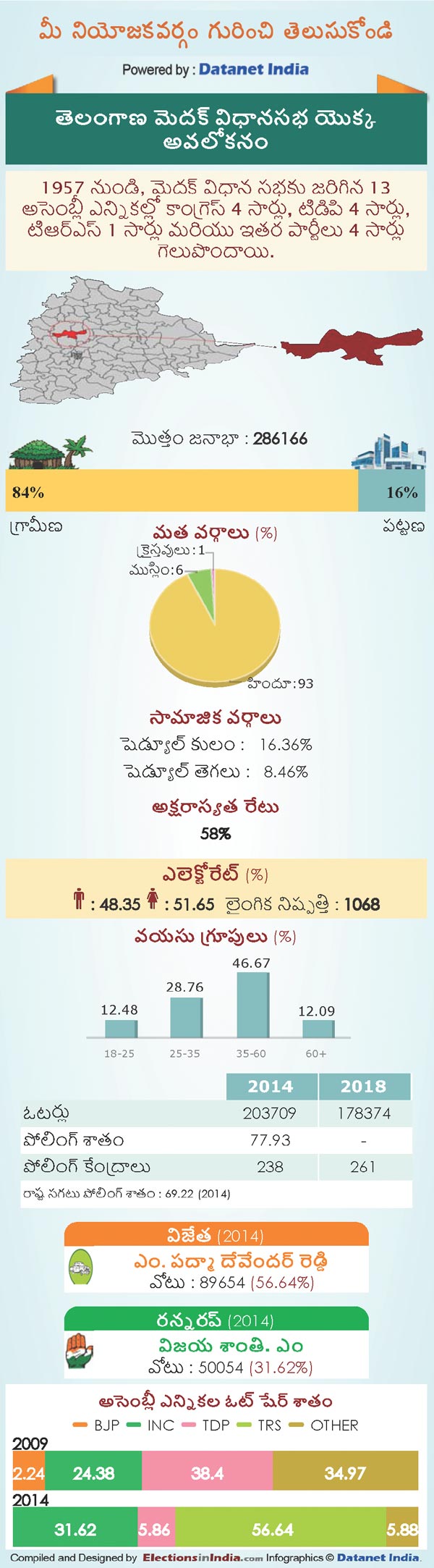 Telangana Assembly Elections 2018: Key Facts About Medak Constituency
