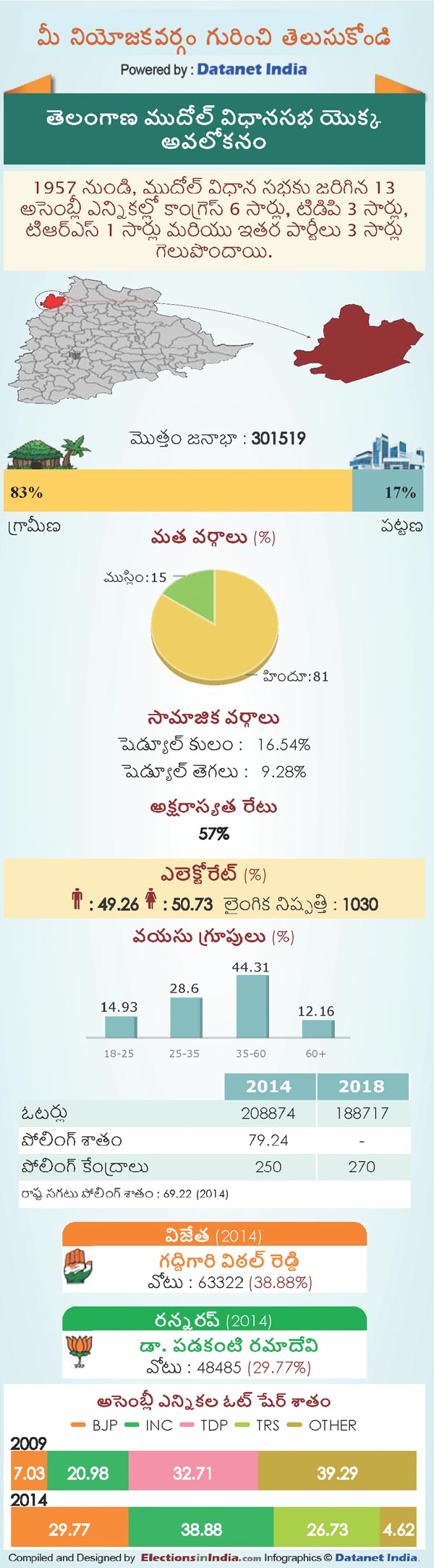 Telangana Assembly Elections 2018: Key Facts About Mudhole Constituency