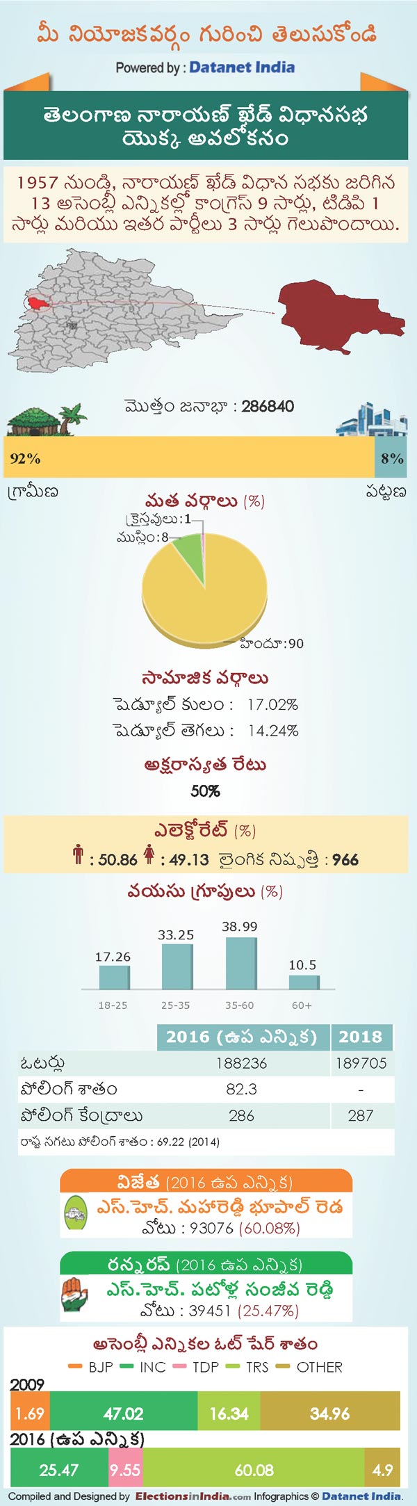 Telangana Assembly Elections 2018: Key Facts About Narayankhed Constituency