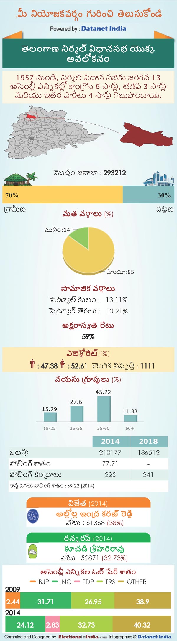 Telangana Assembly Elections 2018: Key Facts About Nirmal Constituency