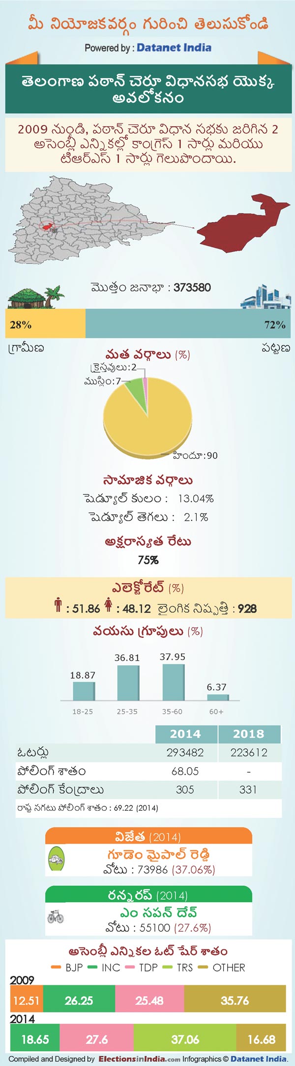 Telangana Assembly Elections 2018: Key Facts About Patancheru Constituency Telangana Assembly Elections 2018: Key Facts About Patancheru Constituency