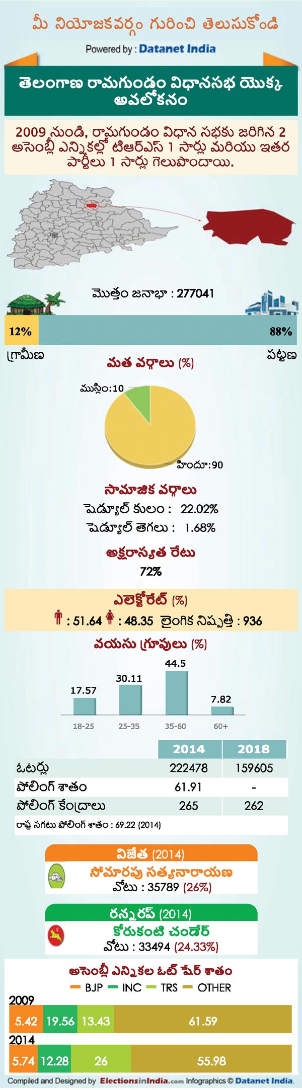 Ramagundam Constituency
