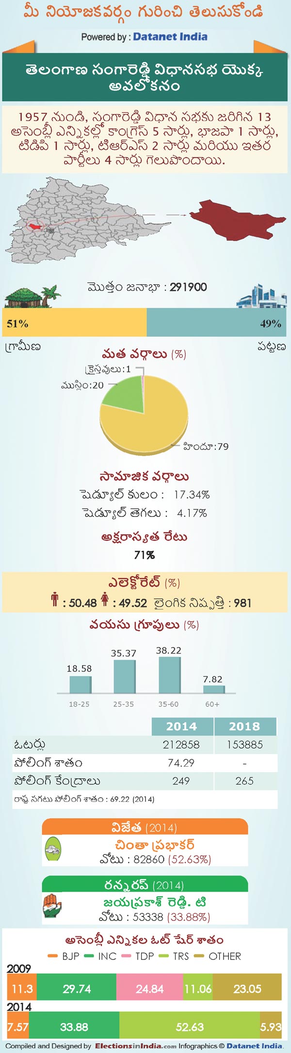 Telangana Assembly Elections 2018: Key Facts About Sangareddy Constituency