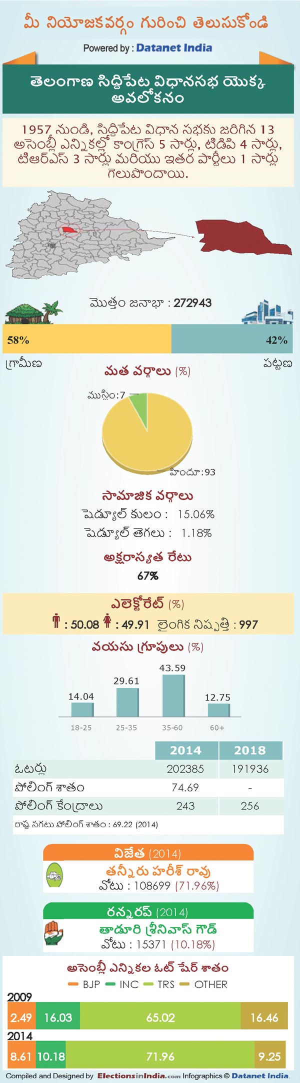 Telangana Assembly Elections 2018: Key Facts About Siddipet Constituency
