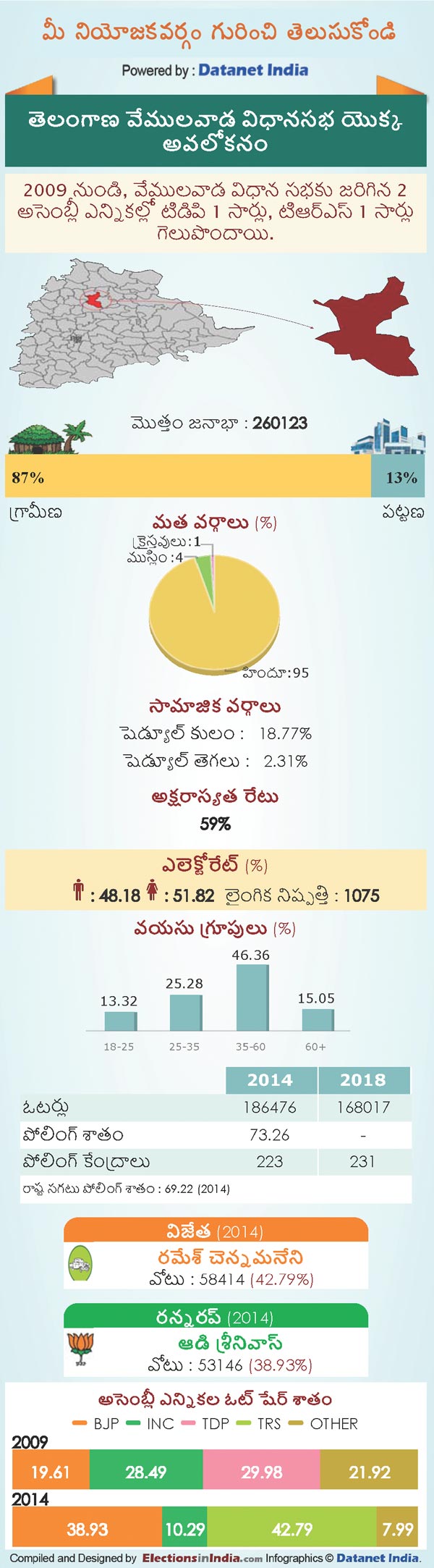 Telangana Assembly Elections 2018: Key Facts About Vemulawada Constituency