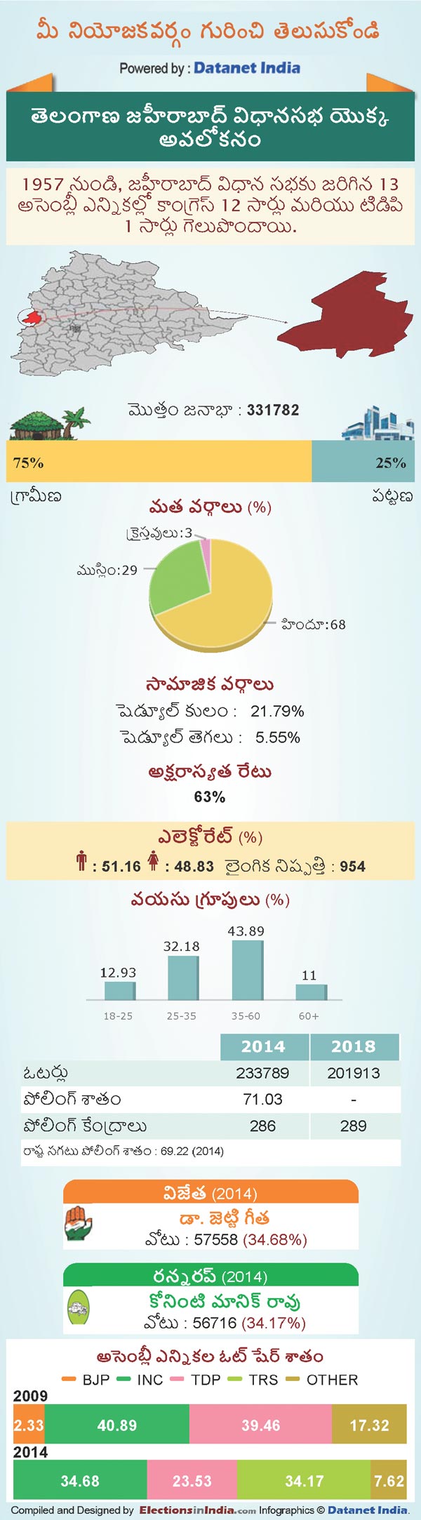 Telangana Assembly Elections 2018: Key Facts About Zahirabad Constituency Telangana Assembly Elections 2018: Key Facts About Zahirabad Constituency