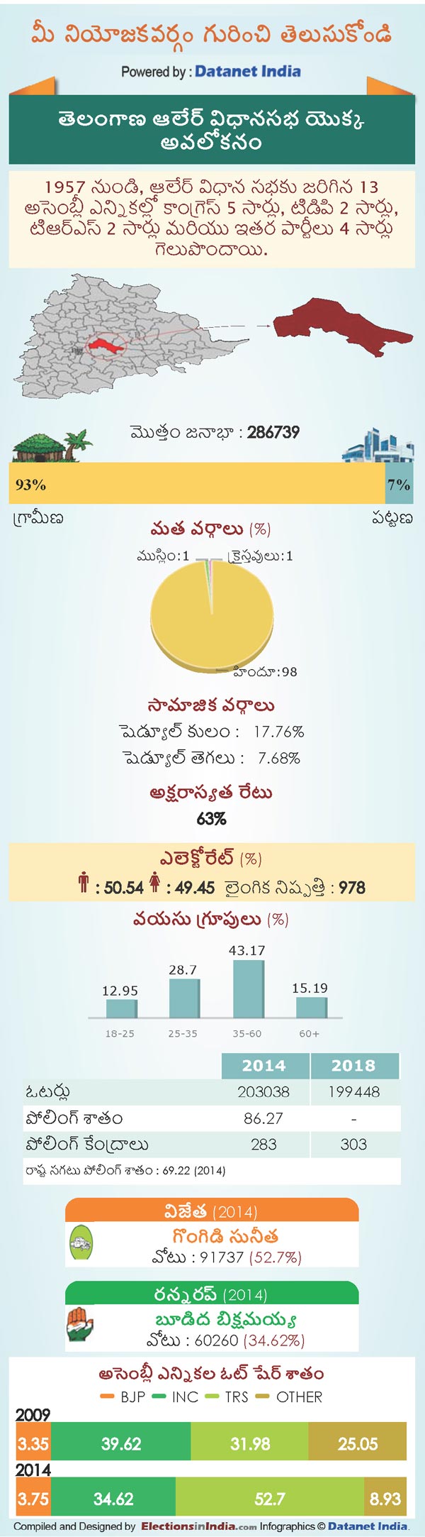 Telangana Assembly Elections 2018: Key Facts About Alair Constituency