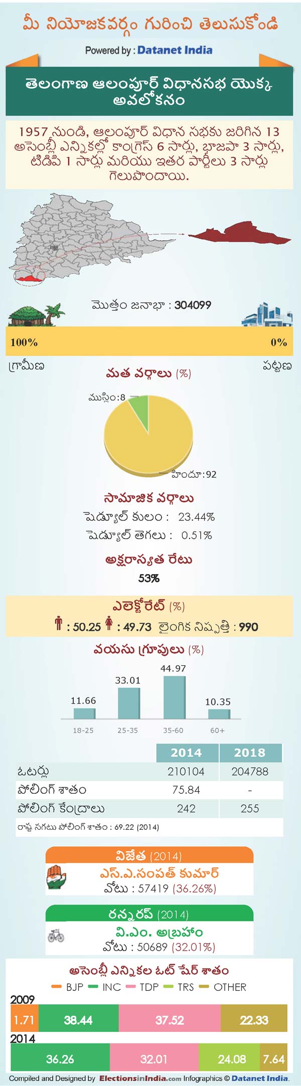 Telangana Assembly Elections 2018: Key Facts About Alampur Constituency