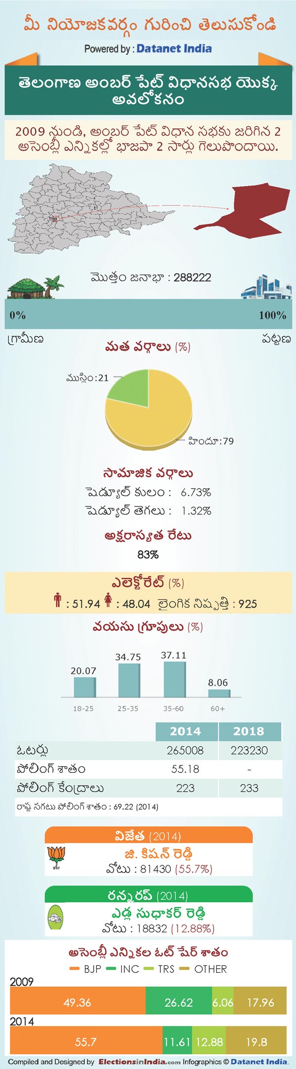 Telangana Assembly Elections 2018: Key Facts About Amberpet Constituency