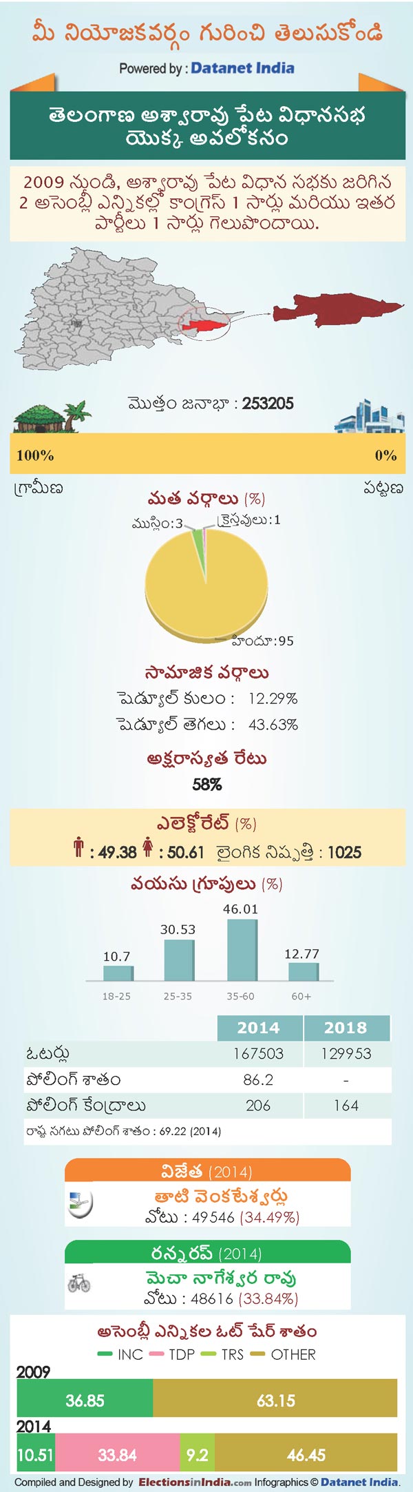 Telangana Assembly Elections 2018: Key Facts About Aswaraopeta Constituency