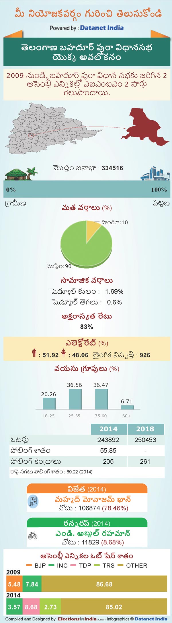 Telangana Assembly Elections 2018: Key Facts About bahadurpura Constituency