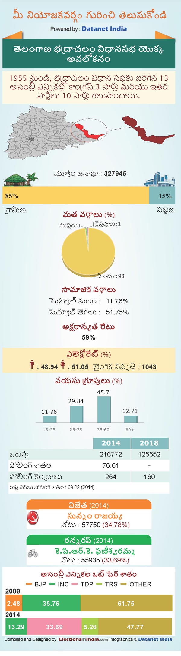 Telangana Assembly Elections 2018: Key Facts About Bhadrachalam Constituency