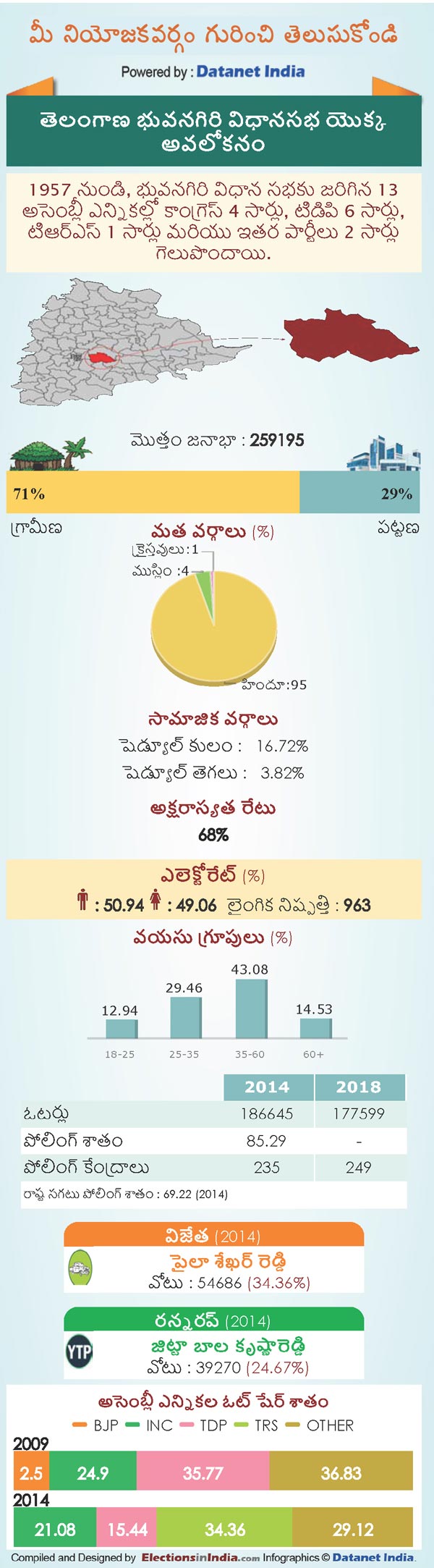 Telangana Assembly Elections 2018: Key Facts About Bhongir Constituency Telangana Assembly Elections 2018: Key Facts About Bhongir Constituency