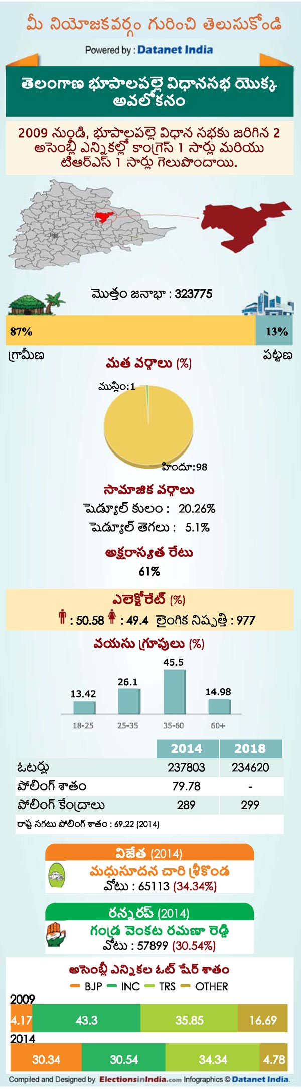 Telangana Assembly Elections 2018: Key Facts About Bhupalpalle Constituency Telangana Assembly Elections 2018: Key Facts About Bhupalpalle Constituency