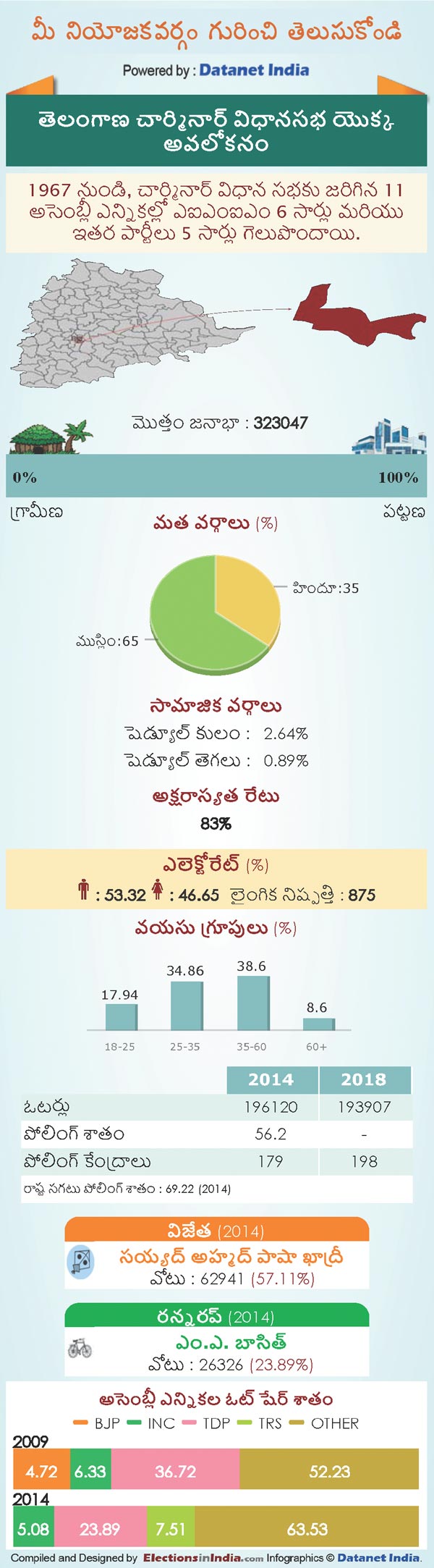 Telangana Assembly Elections 2018: Key Facts About Charminar Constituency
