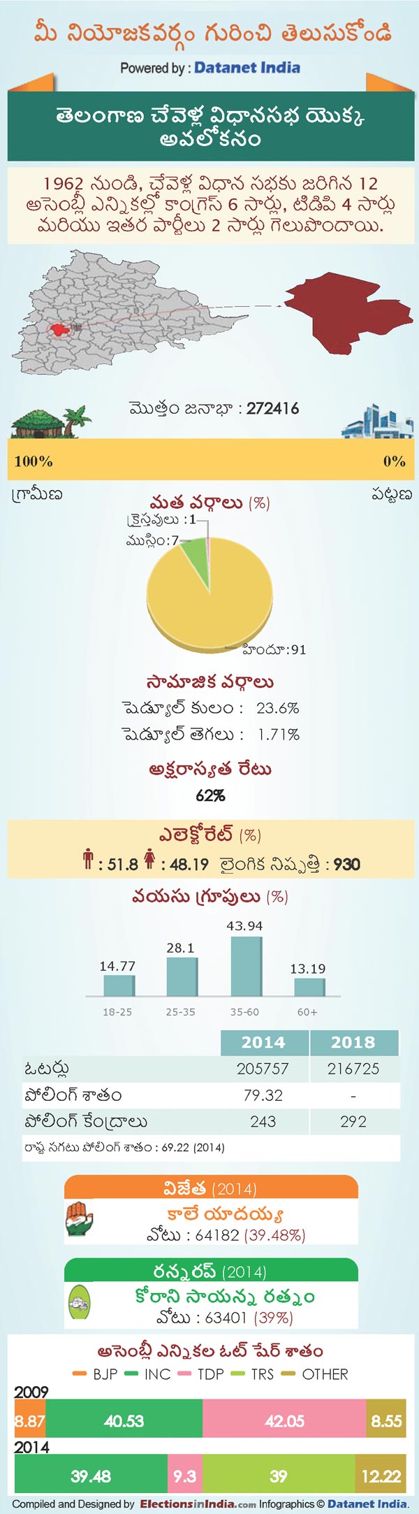Telangana Assembly Elections 2018: Key Facts About Chevella Constituency