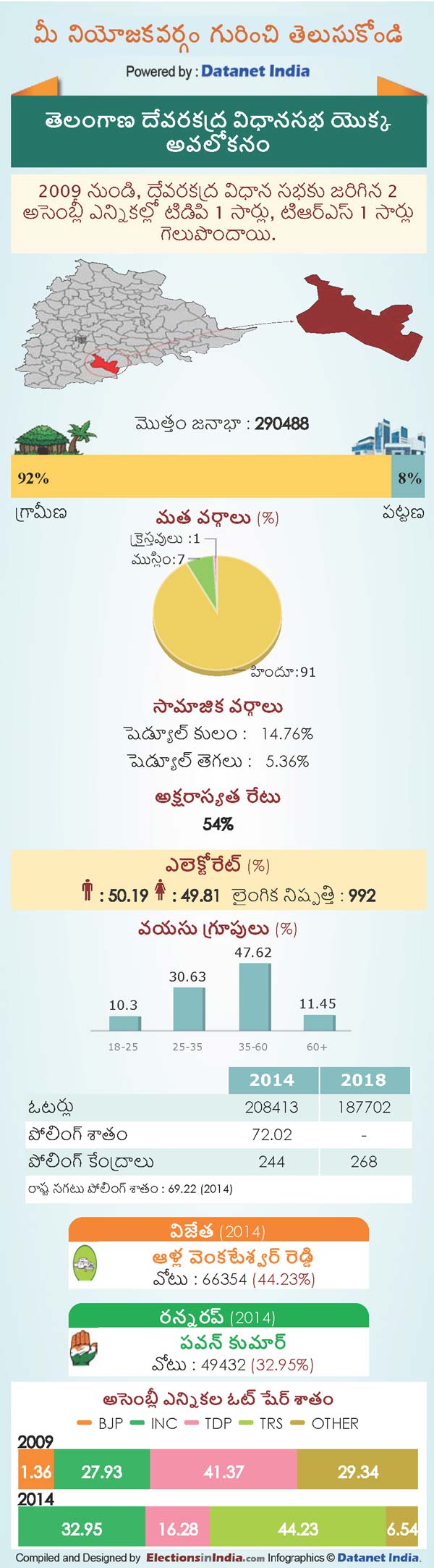 Telangana Assembly Elections 2018: Key Facts About Devarakadra Constituency