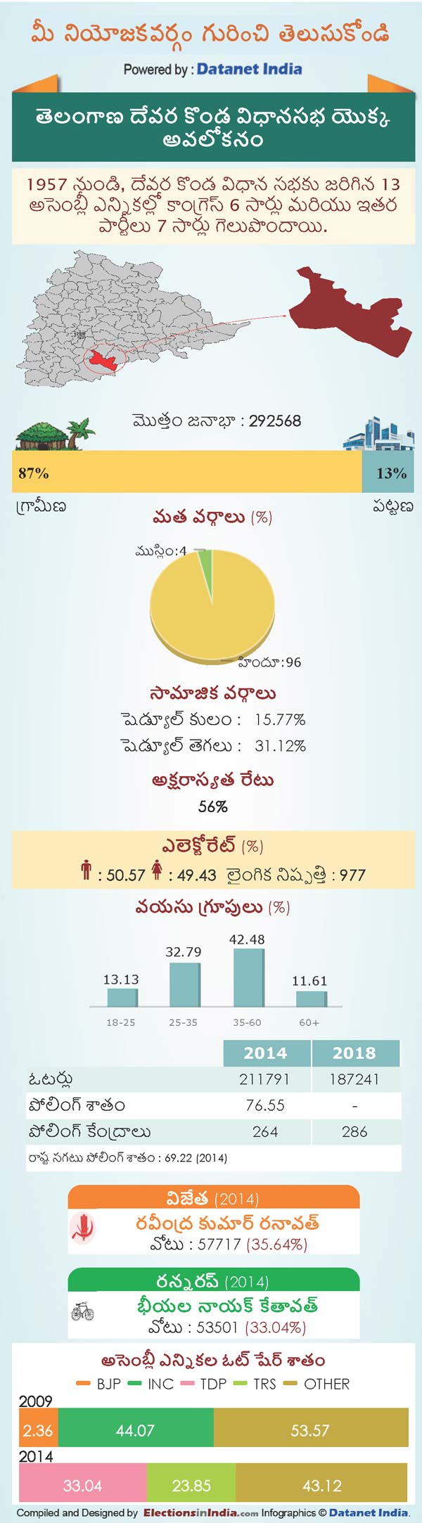 Telangana Assembly Elections 2018: Key Facts About Deverakonda Constituency