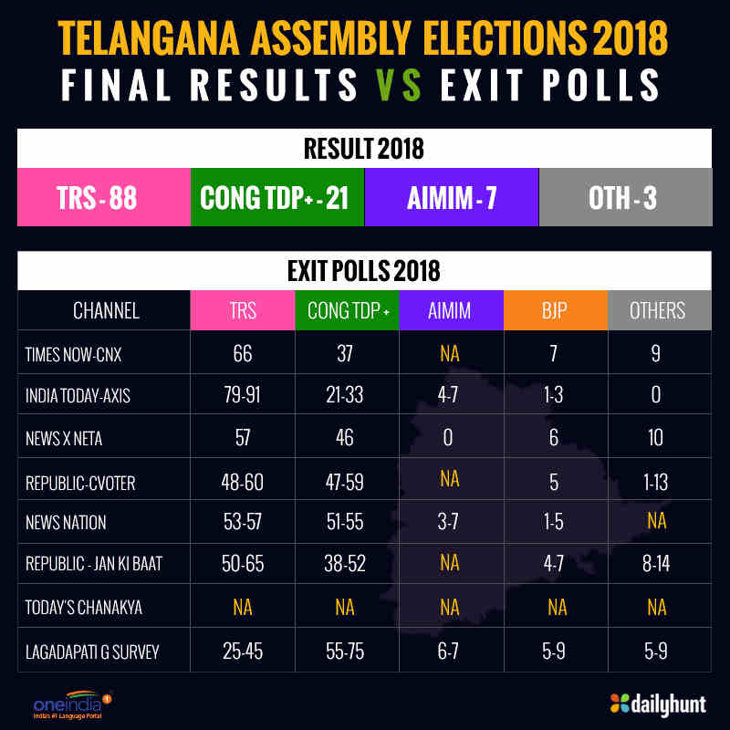 KCR swearing in at 1.25 pm on December 13