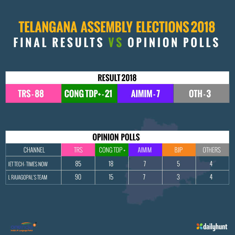 Telangana Election Result 2018 Live Updates: No smooth sail for KCR