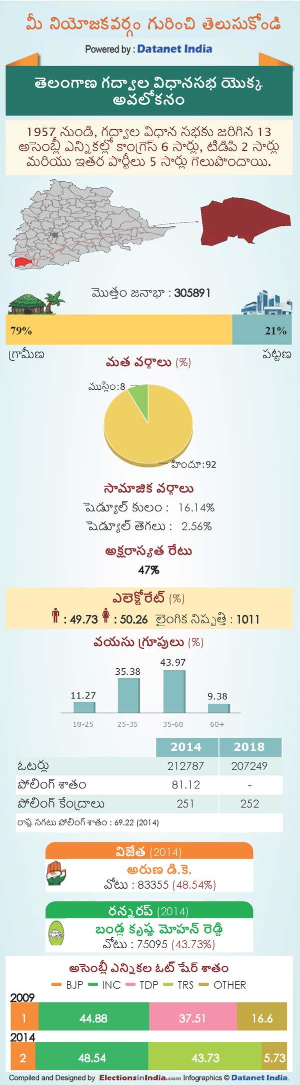 Telangana Assembly Elections 2018: Key Facts About Gadwal Constituency