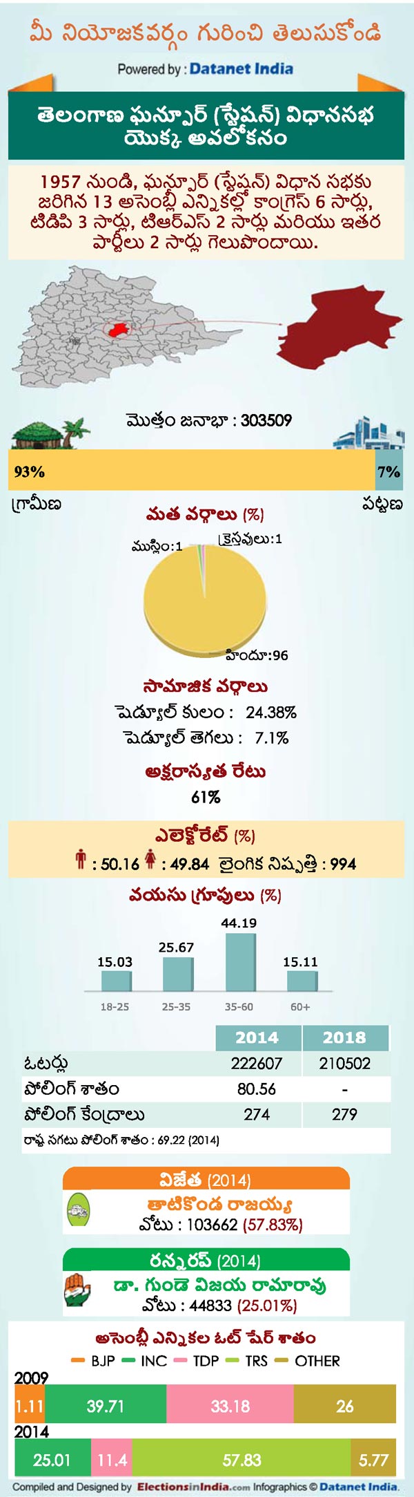 Telangana Assembly Elections 2018: Key Facts About Ghanpur Station Constituency