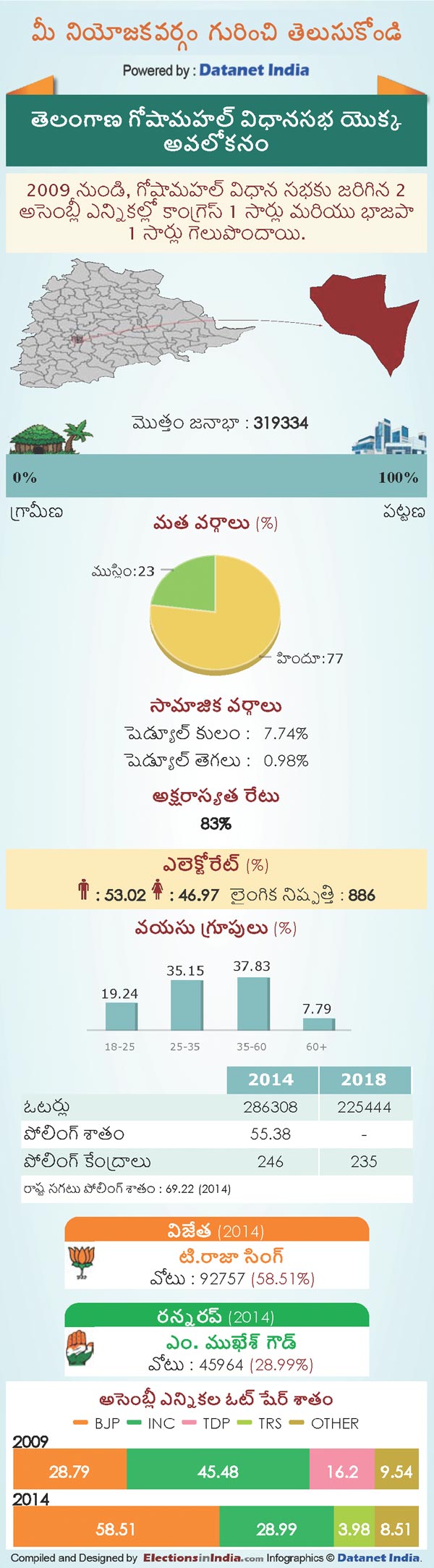Telangana Assembly Elections 2018: Key Facts About Goshamahal Constituency