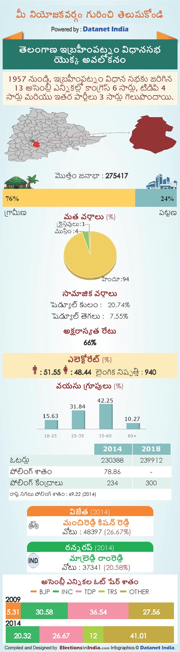 Telangana Assembly Elections 2018: Key Facts About Ibrahimpatnam Constituency