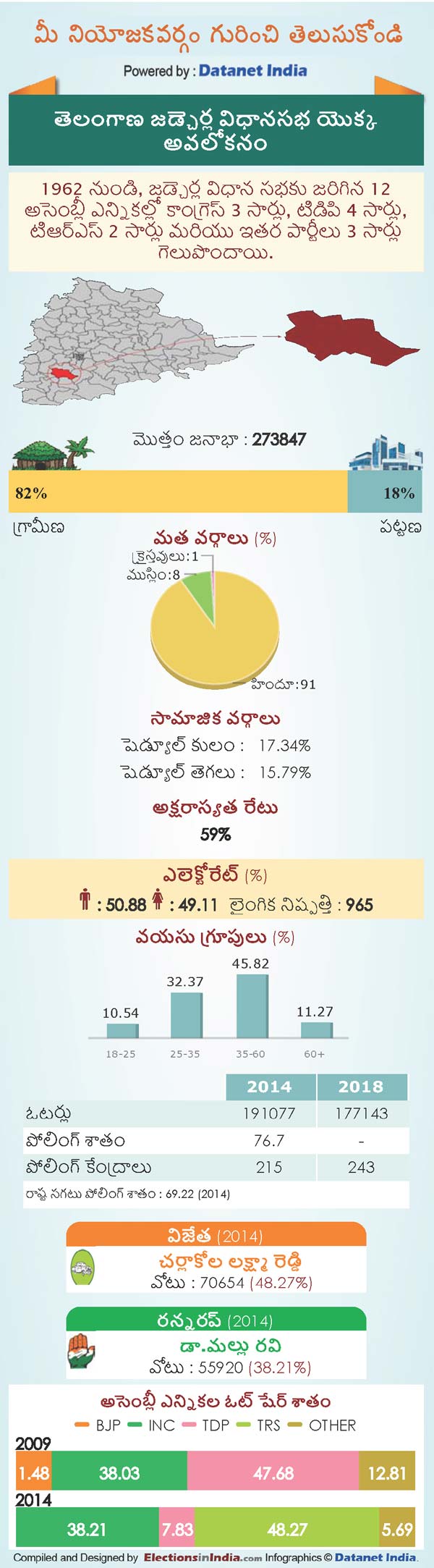 Telangana Assembly Elections 2018: Key Facts About Jadcherla Constituency