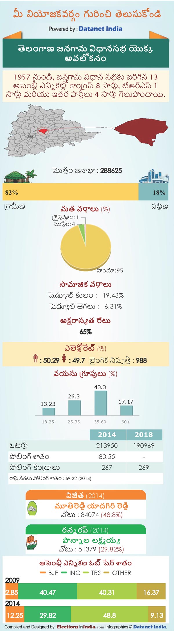 Telangana Assembly Elections 2018: Key Facts About Jangaon Constituency