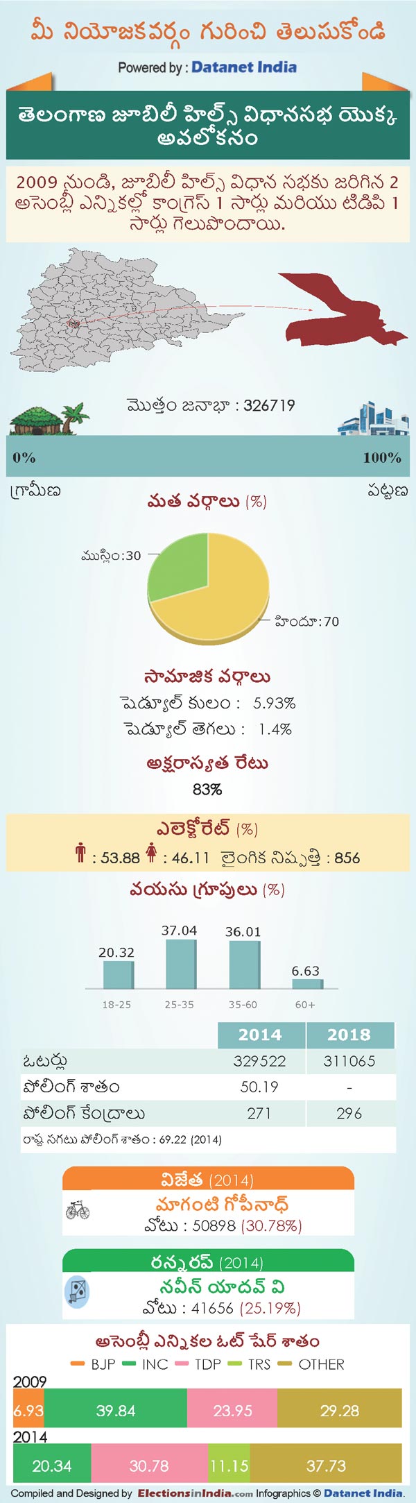 Telangana Assembly Elections 2018: Key Facts About Jubilee Hills Constituency