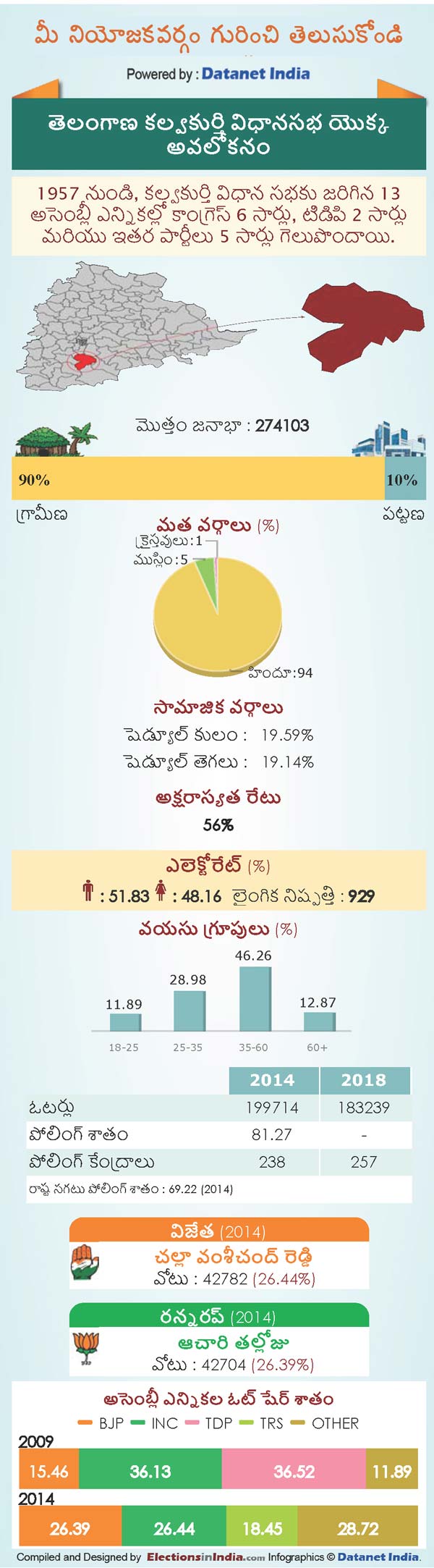 Telangana Assembly Elections 2018: Key Facts About Kalwakurthy Constituency