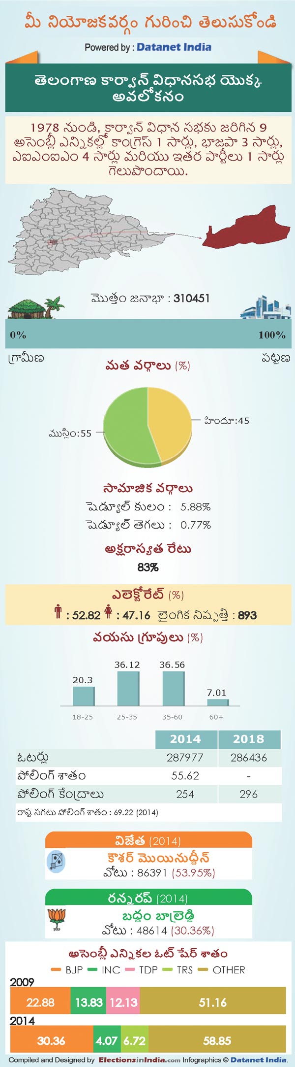 Telangana Assembly Elections 2018: Key Facts About Karwan Constituency