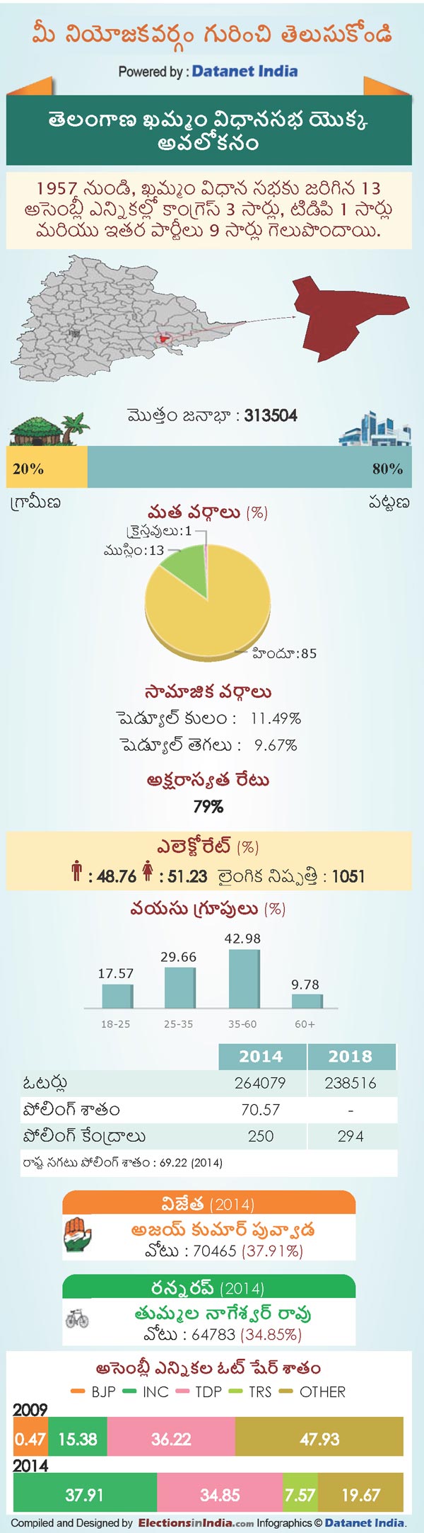 Telangana Assembly Elections 2018: Key Facts About Khammam Constituency