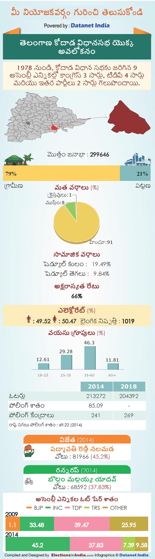 Telangana Assembly Elections 2018: Key Facts About kodad Constituency