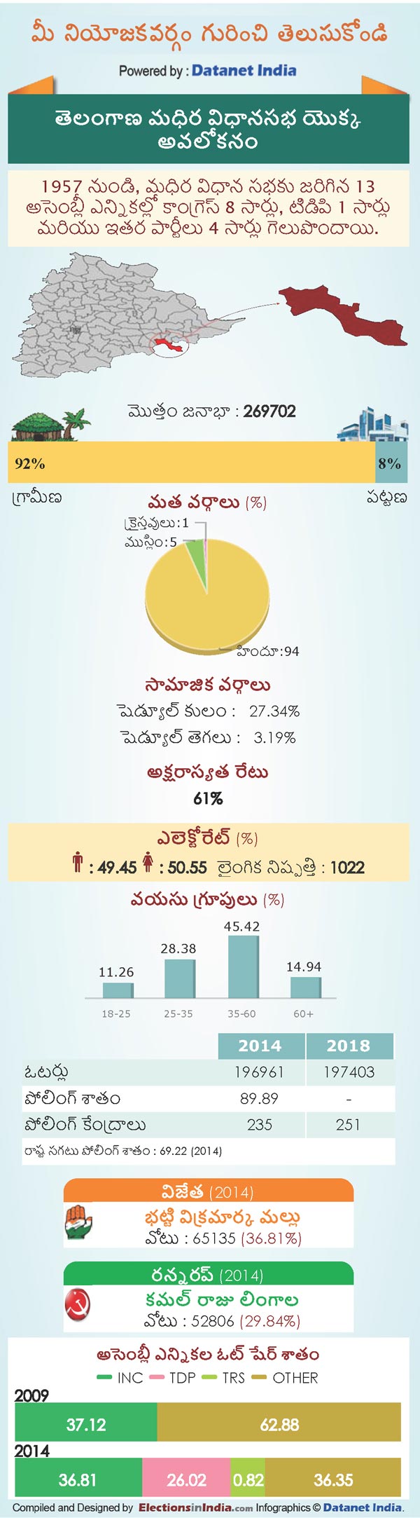 Telangana Assembly Elections 2018: Key Facts About Madhira Constituency Telangana Assembly Elections 2018: Key Facts About Madhira Constituency