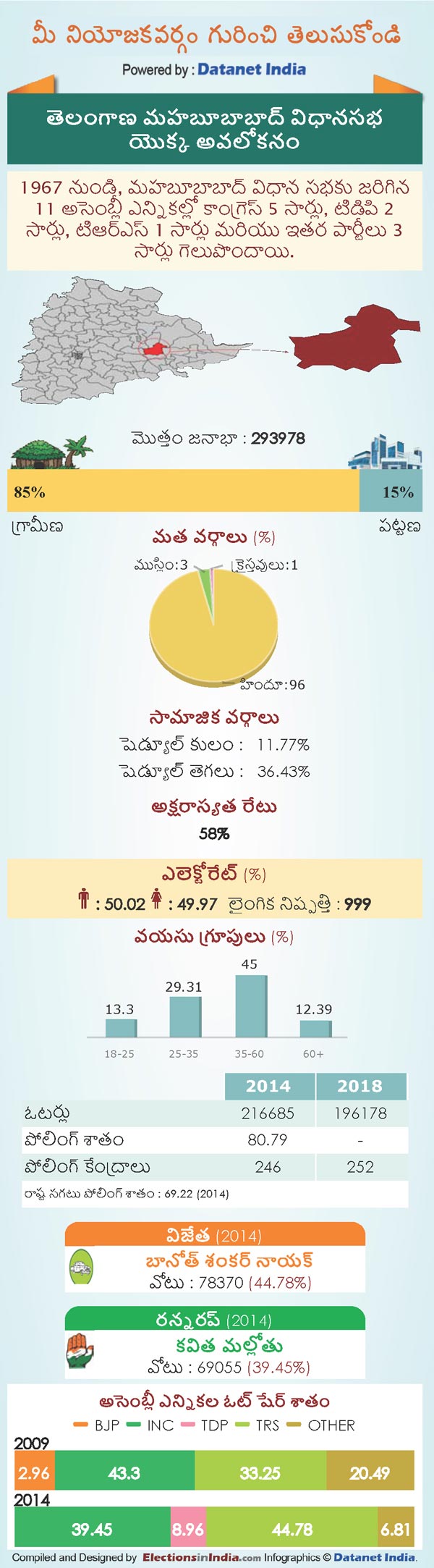Telangana Assembly Elections 2018: Key Facts About Mahabubabad Constituency