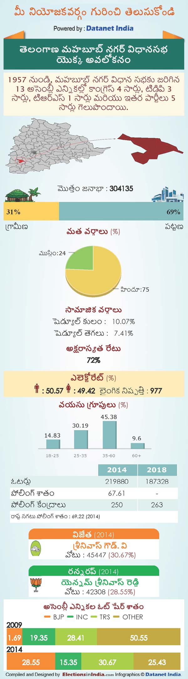 Telangana Assembly Elections 2018: Key Facts About Mahbubnagar Constituency