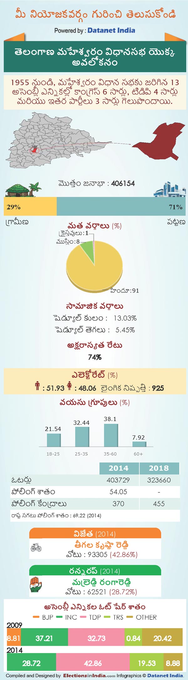 Telangana Assembly Elections 2018: Key Facts About Maheswaram Constituency
