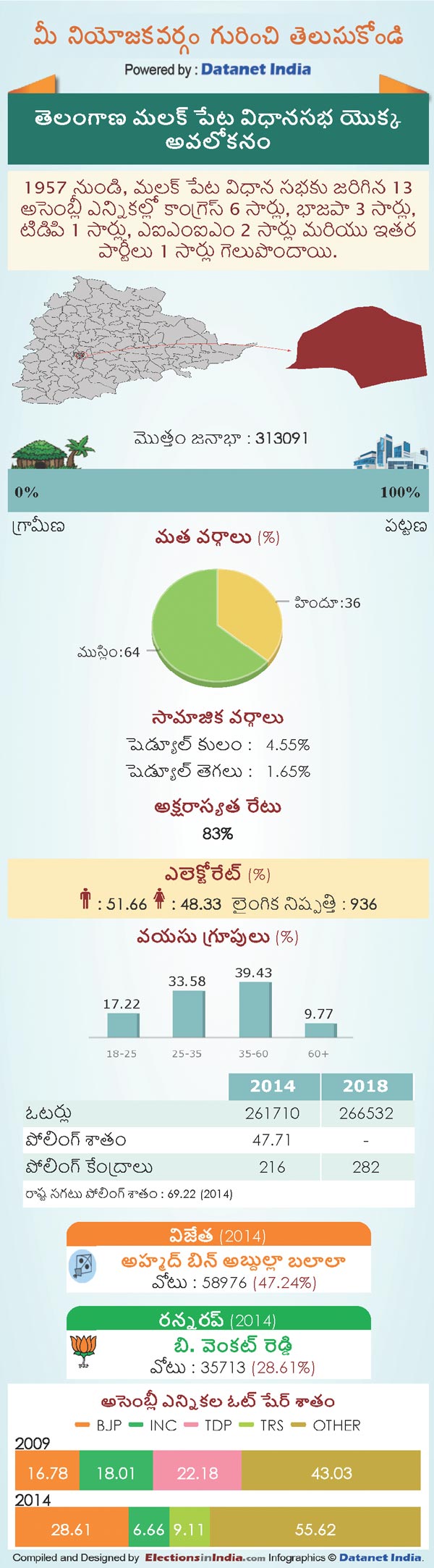 Telangana Assembly Elections 2018: Key Facts About Malakpet Constituency