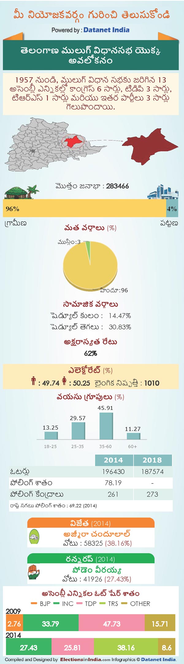Telangana Assembly Elections 2018: Key Facts About Mulug Constituency