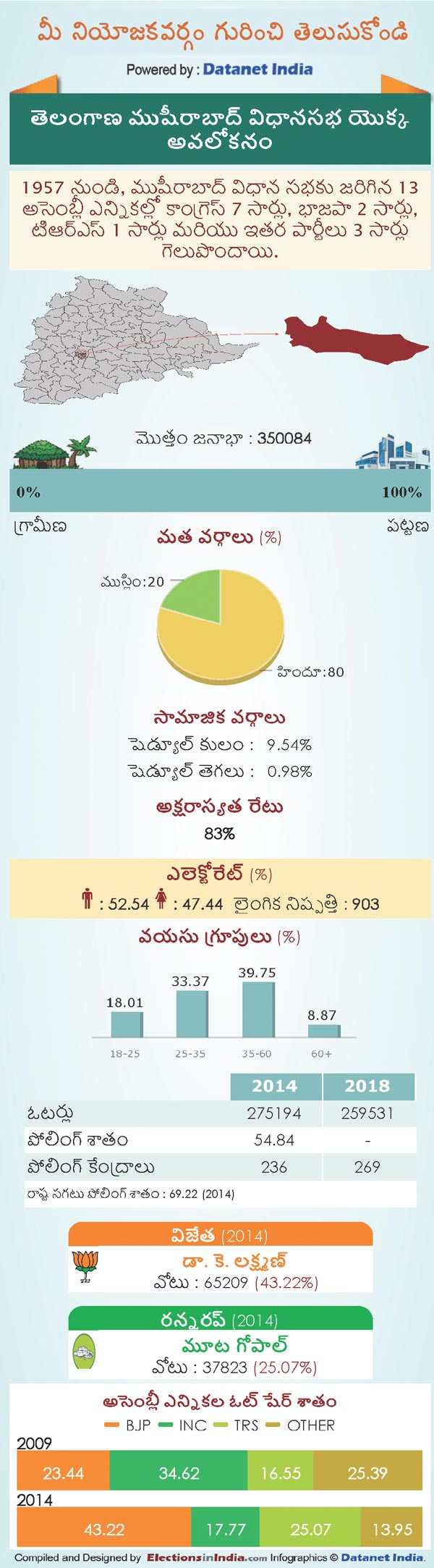 Telangana Assembly Elections 2018: Key Facts About Musheerabad Constituency