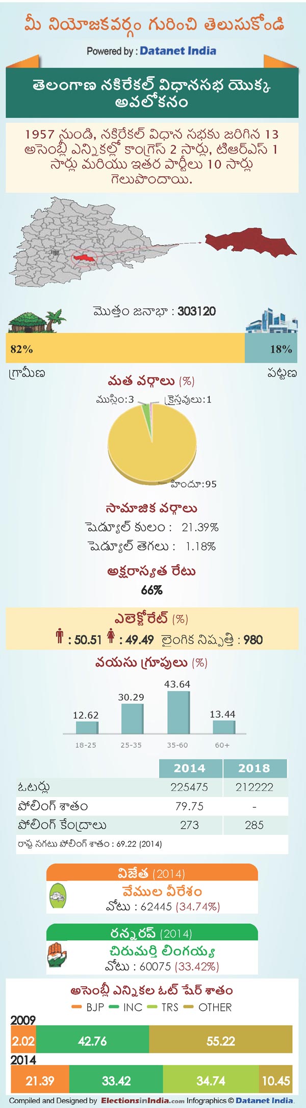 Telangana Assembly Elections 2018: Key Facts About Nakrekal Constituency
