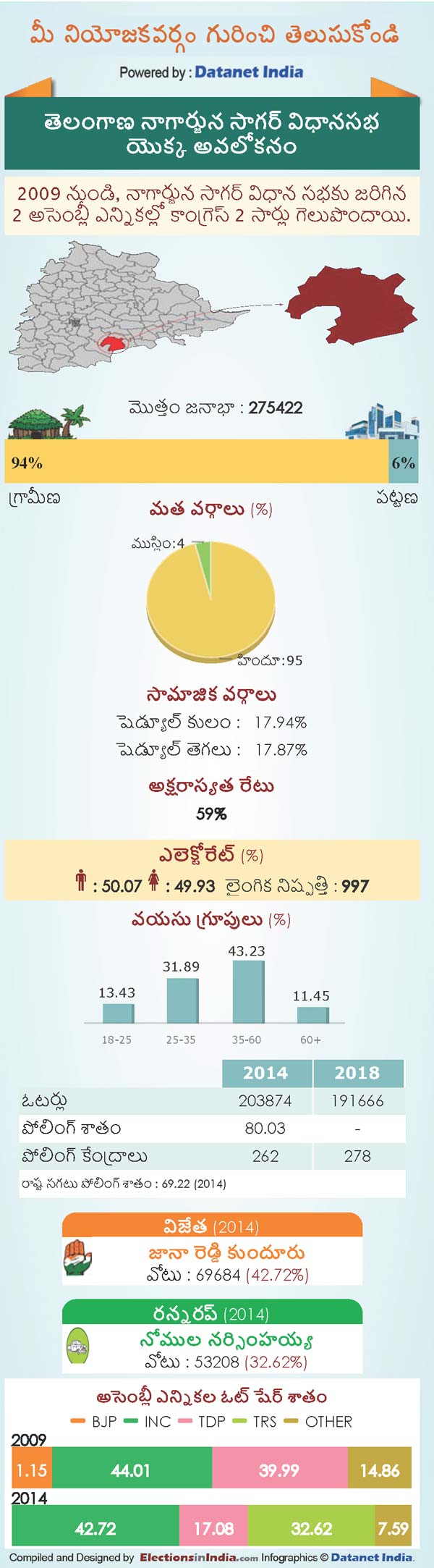 Telangana Assembly Elections 2018: Key Facts About NagarjunaSagar Constituency
