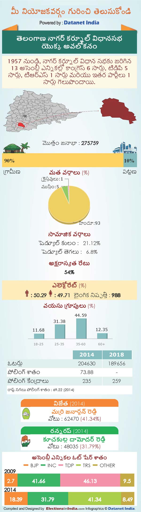 Telangana Assembly Elections 2018: Key Facts About Nagarkurnool Constituency