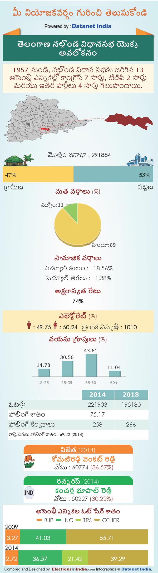 Telangana Assembly Elections 2018: Key Facts About Nalgonda Constituency